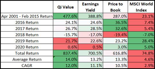 Qi value back test 2016 to 2020